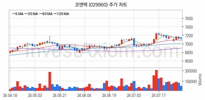 폐기물처리 관련주 코엔텍 주식 종목의 분석 시점 기준 최근 일봉 차트