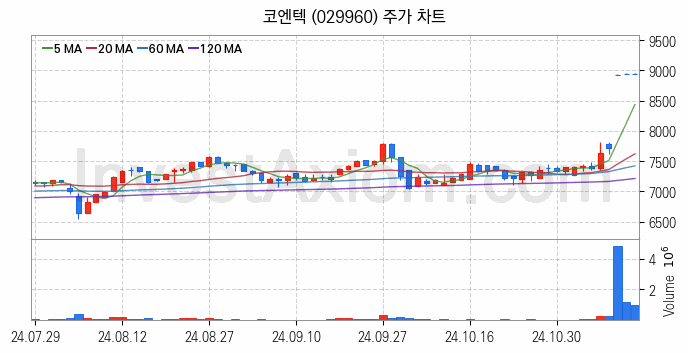 폐기물처리 관련주 코엔텍 주식 종목의 분석 시점 기준 최근 일봉 차트