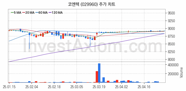 폐기물처리 관련주 코엔텍 주식 종목의 분석 시점 기준 최근 일봉 차트