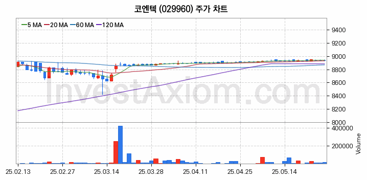 폐기물처리 관련주 코엔텍 주식 종목의 분석 시점 기준 최근 일봉 차트