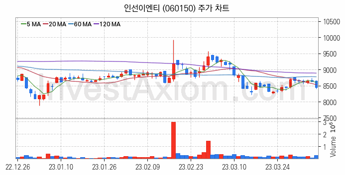 폐기물처리 관련주 인선이엔티 주식 종목의 분석 시점 기준 최근 일봉 차트