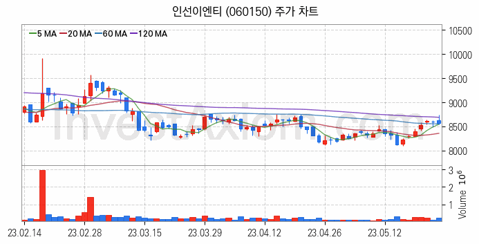 폐기물처리 관련주 인선이엔티 주식 종목의 분석 시점 기준 최근 일봉 차트