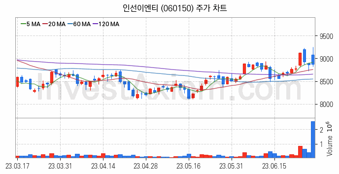 폐기물처리 관련주 인선이엔티 주식 종목의 분석 시점 기준 최근 일봉 차트