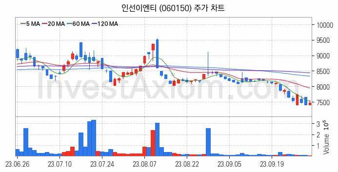 폐기물처리 관련주 인선이엔티 주식 종목의 분석 시점 기준 최근 일봉 차트