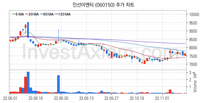 폐기물처리 관련주 인선이엔티 주식 종목의 분석 시점 기준 최근 일봉 차트