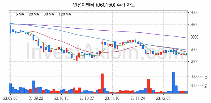 폐기물처리 관련주 인선이엔티 주식 종목의 분석 시점 기준 최근 일봉 차트