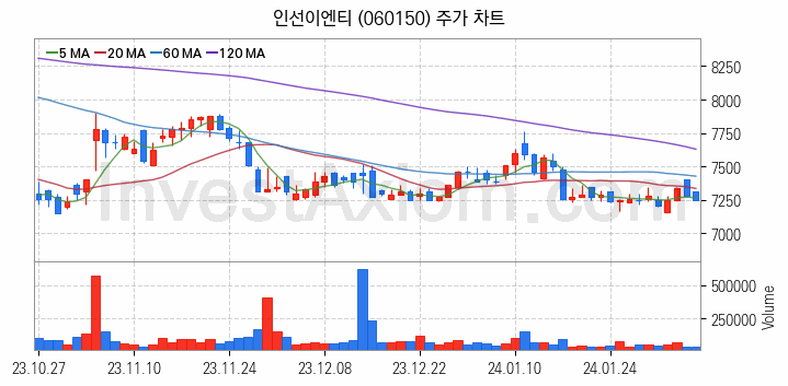 폐기물처리 관련주 인선이엔티 주식 종목의 분석 시점 기준 최근 일봉 차트