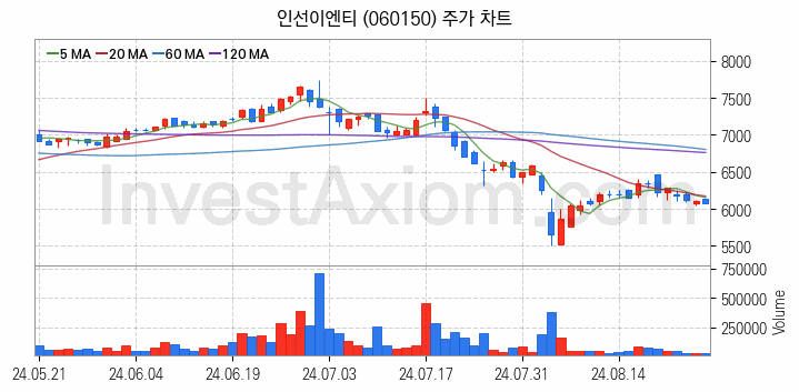 폐기물처리 관련주 인선이엔티 주식 종목의 분석 시점 기준 최근 일봉 차트