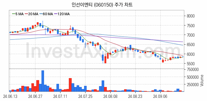 폐기물처리 관련주 인선이엔티 주식 종목의 분석 시점 기준 최근 일봉 차트