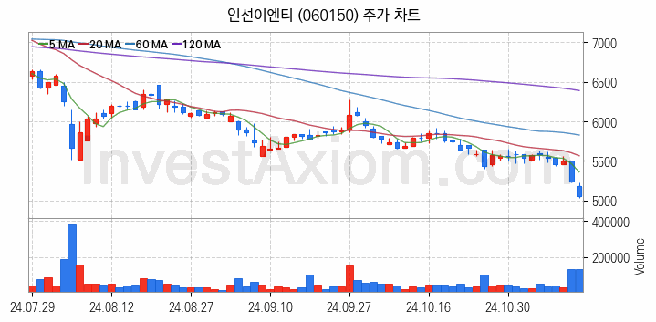 폐기물처리 관련주 인선이엔티 주식 종목의 분석 시점 기준 최근 일봉 차트
