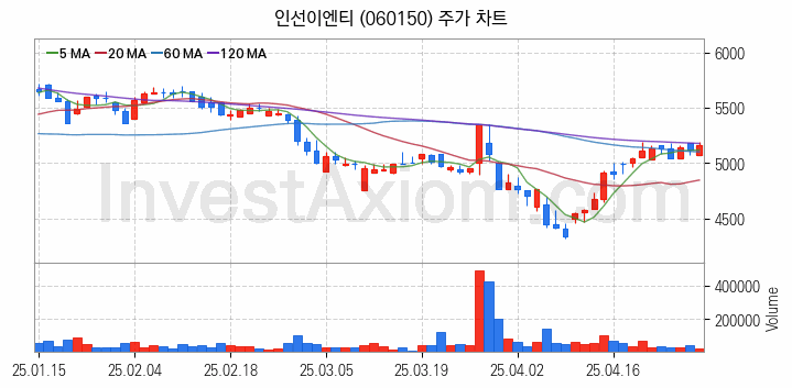 폐기물처리 관련주 인선이엔티 주식 종목의 분석 시점 기준 최근 일봉 차트