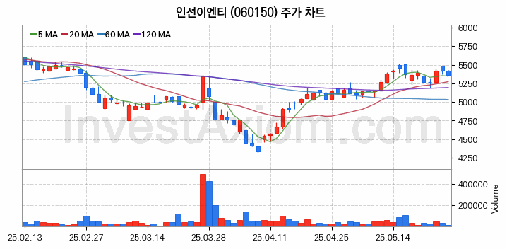 폐기물처리 관련주 인선이엔티 주식 종목의 분석 시점 기준 최근 일봉 차트