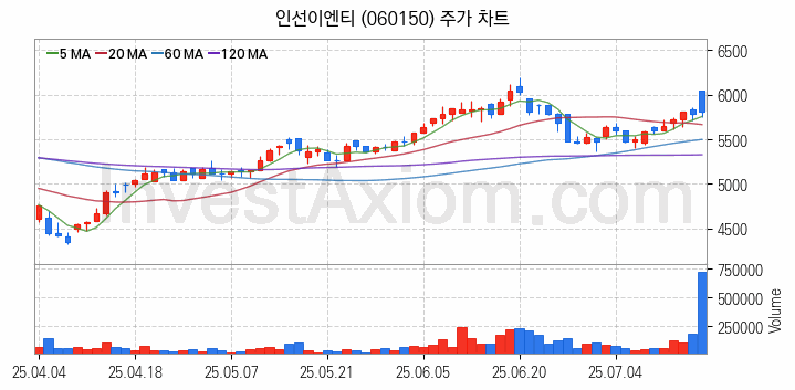 폐기물처리 관련주 인선이엔티 주식 종목의 분석 시점 기준 최근 일봉 차트