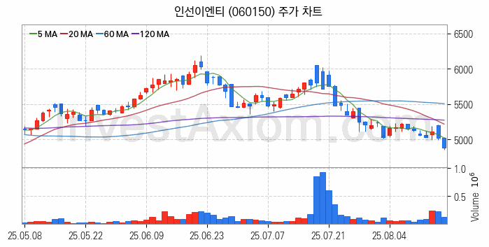 폐기물처리 관련주 인선이엔티 주식 종목의 분석 시점 기준 최근 일봉 차트