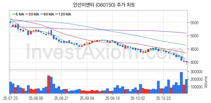 폐기물처리 관련주 인선이엔티 주식 종목의 분석 시점 기준 최근 일봉 차트