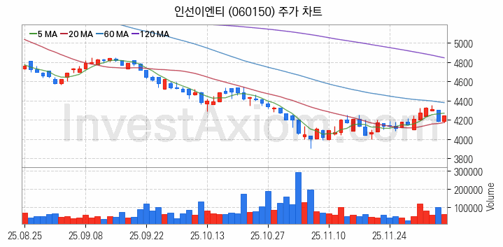 폐기물처리 관련주 인선이엔티 주식 종목의 분석 시점 기준 최근 일봉 차트