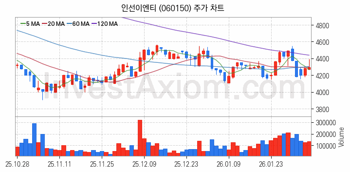 폐기물처리 관련주 인선이엔티 주식 종목의 분석 시점 기준 최근 일봉 차트