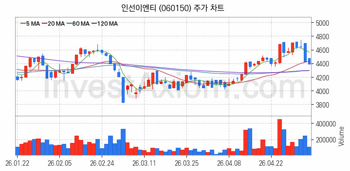 폐기물처리 관련주 인선이엔티 주식 종목의 분석 시점 기준 최근 일봉 차트