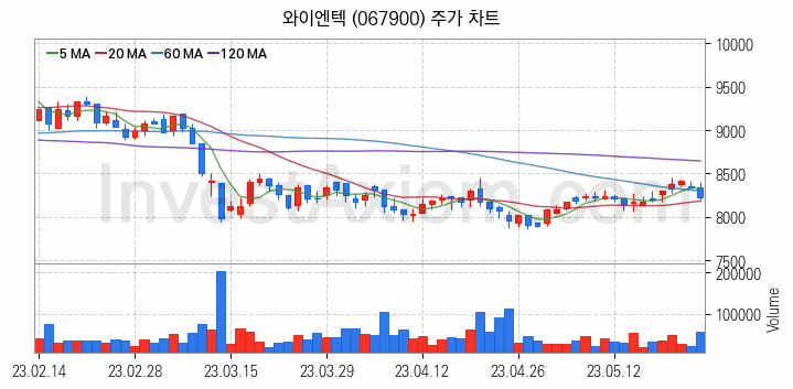 폐기물처리 관련주 와이엔텍 주식 종목의 분석 시점 기준 최근 일봉 차트