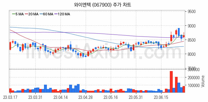 폐기물처리 관련주 와이엔텍 주식 종목의 분석 시점 기준 최근 일봉 차트