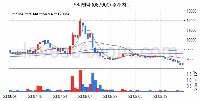 폐기물처리 관련주 와이엔텍 주식 종목의 분석 시점 기준 최근 일봉 차트