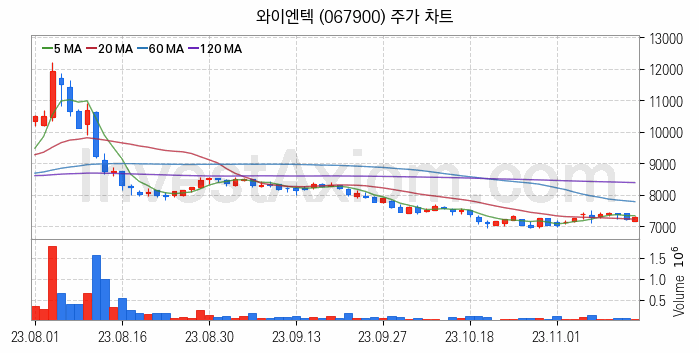 폐기물처리 관련주 와이엔텍 주식 종목의 분석 시점 기준 최근 일봉 차트