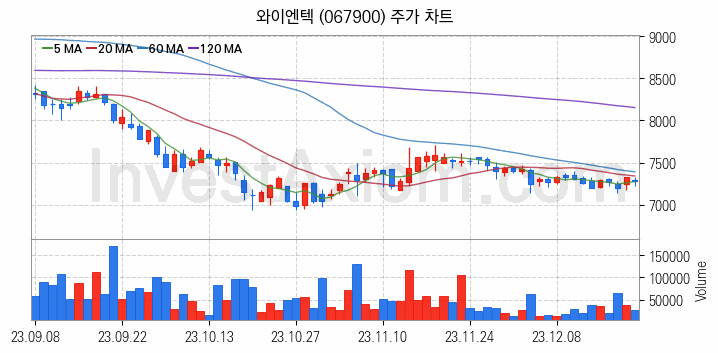 폐기물처리 관련주 와이엔텍 주식 종목의 분석 시점 기준 최근 일봉 차트