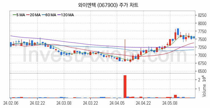 폐기물처리 관련주 와이엔텍 주식 종목의 분석 시점 기준 최근 일봉 차트