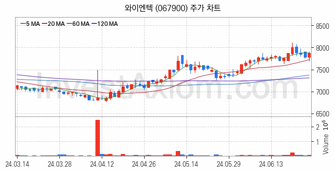 폐기물처리 관련주 와이엔텍 주식 종목의 분석 시점 기준 최근 일봉 차트