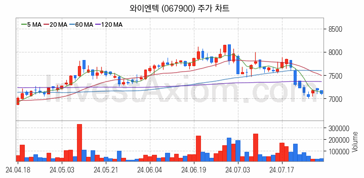 폐기물처리 관련주 와이엔텍 주식 종목의 분석 시점 기준 최근 일봉 차트