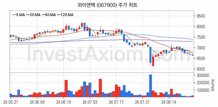 폐기물처리 관련주 와이엔텍 주식 종목의 분석 시점 기준 최근 일봉 차트