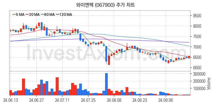 폐기물처리 관련주 와이엔텍 주식 종목의 분석 시점 기준 최근 일봉 차트