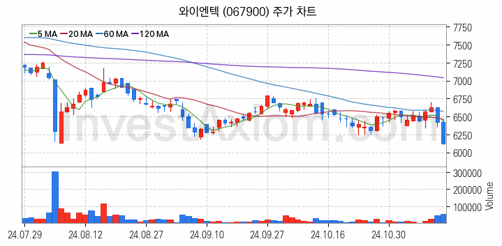 폐기물처리 관련주 와이엔텍 주식 종목의 분석 시점 기준 최근 일봉 차트
