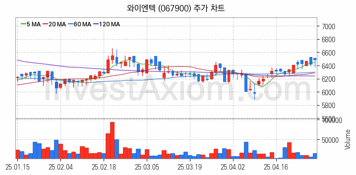 폐기물처리 관련주 와이엔텍 주식 종목의 분석 시점 기준 최근 일봉 차트
