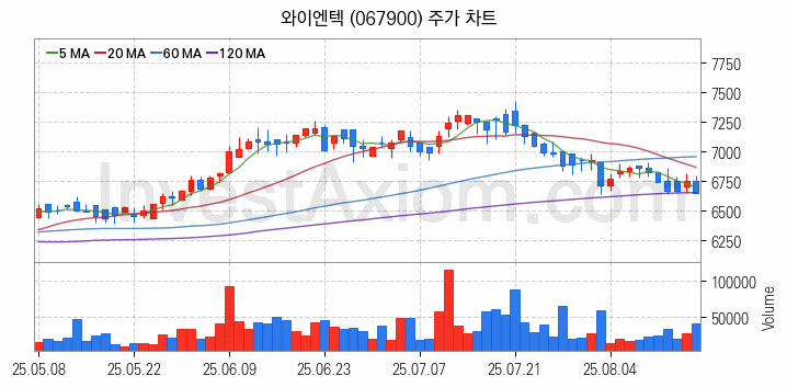 폐기물처리 관련주 와이엔텍 주식 종목의 분석 시점 기준 최근 일봉 차트