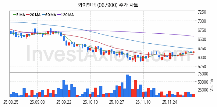 폐기물처리 관련주 와이엔텍 주식 종목의 분석 시점 기준 최근 일봉 차트