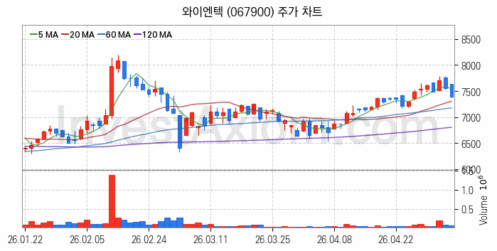 폐기물처리 관련주 와이엔텍 주식 종목의 분석 시점 기준 최근 일봉 차트