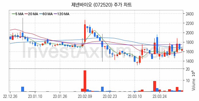 폐기물처리 관련주 제넨바이오 주식 종목의 분석 시점 기준 최근 일봉 차트