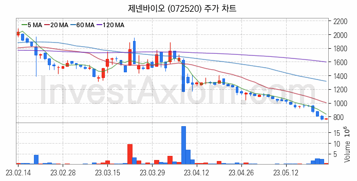 폐기물처리 관련주 제넨바이오 주식 종목의 분석 시점 기준 최근 일봉 차트