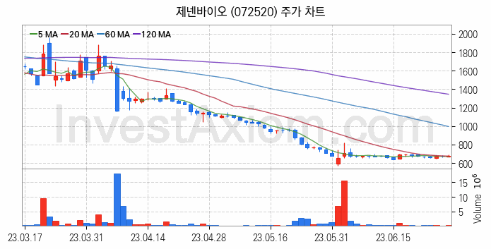 폐기물처리 관련주 제넨바이오 주식 종목의 분석 시점 기준 최근 일봉 차트