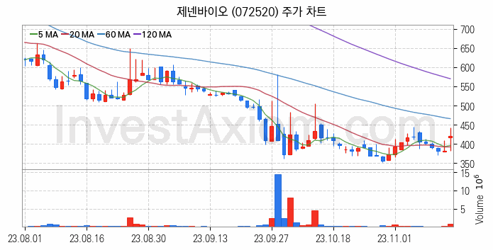 폐기물처리 관련주 제넨바이오 주식 종목의 분석 시점 기준 최근 일봉 차트