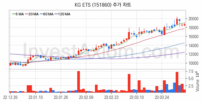 폐기물처리 관련주 KG ETS 주식 종목의 분석 시점 기준 최근 일봉 차트