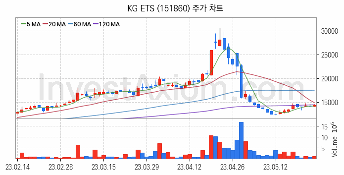 폐기물처리 관련주 KG ETS 주식 종목의 분석 시점 기준 최근 일봉 차트