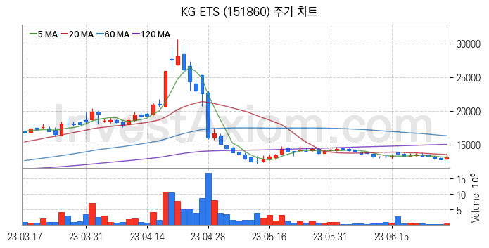 폐기물처리 관련주 KG ETS 주식 종목의 분석 시점 기준 최근 일봉 차트