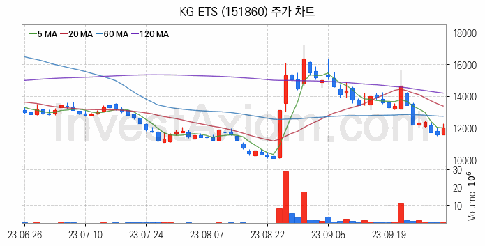 폐기물처리 관련주 KG ETS 주식 종목의 분석 시점 기준 최근 일봉 차트