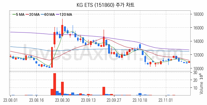 폐기물처리 관련주 KG ETS 주식 종목의 분석 시점 기준 최근 일봉 차트