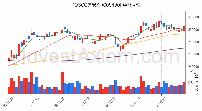 POSCO홀딩스 주식 종목의 분석 시점 기준 최근 70일 간의 일봉 차트