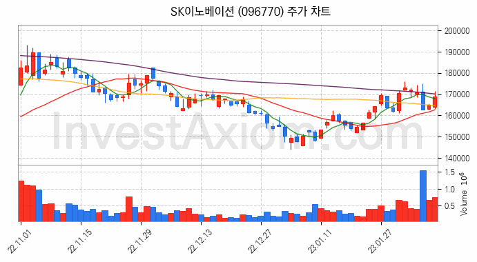SK이노베이션 주식 종목의 분석 시점 기준 최근 70일 간의 일봉 차트