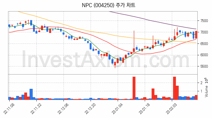 폐배터리 관련주 NPC 주식 종목의 분석 시점 기준 최근 일봉 차트