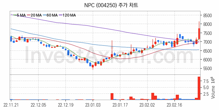 폐배터리 관련주 NPC 주식 종목의 분석 시점 기준 최근 일봉 차트